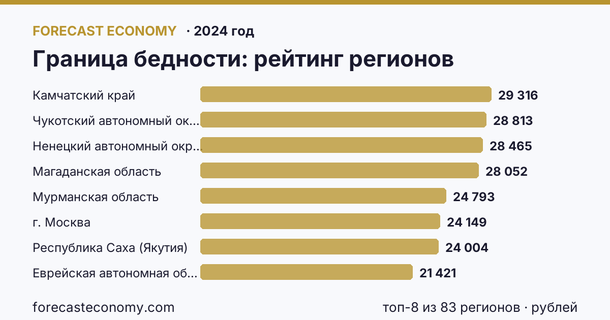 Граница бедности по регионам России — рейтинг 2024 года, лидер Камчатский край (29 316 рублей)