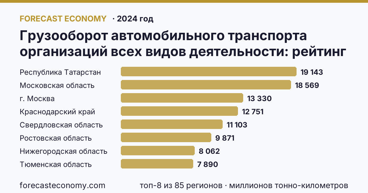 Грузооборот автомобильного транспорта организаций всех видов деятельности по регионам России — карта и рейтинг, 2024 год, лидер — Республика Татарстан (19 143 миллионов тонно-километров)
