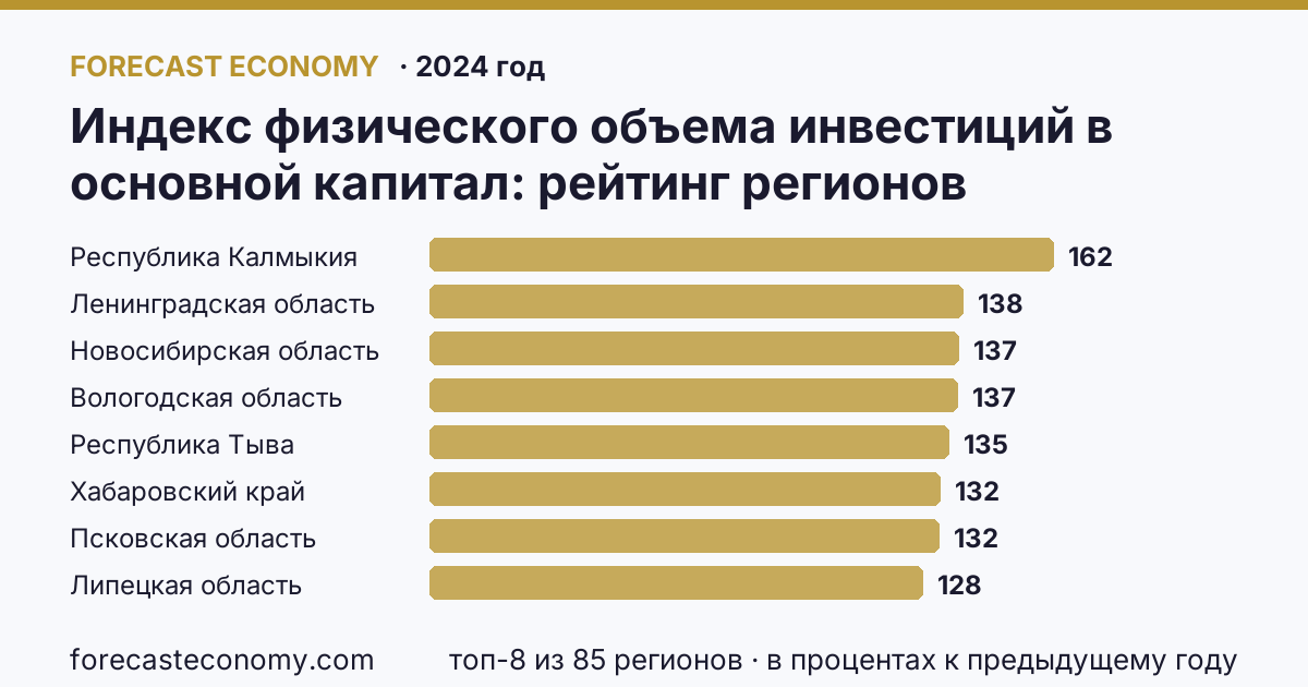 Индекс физического объема инвестиций в основной капитал по регионам России — карта и рейтинг, 2024 год, лидер — Республика Калмыкия (161,8 в процентах к предыдущему году)