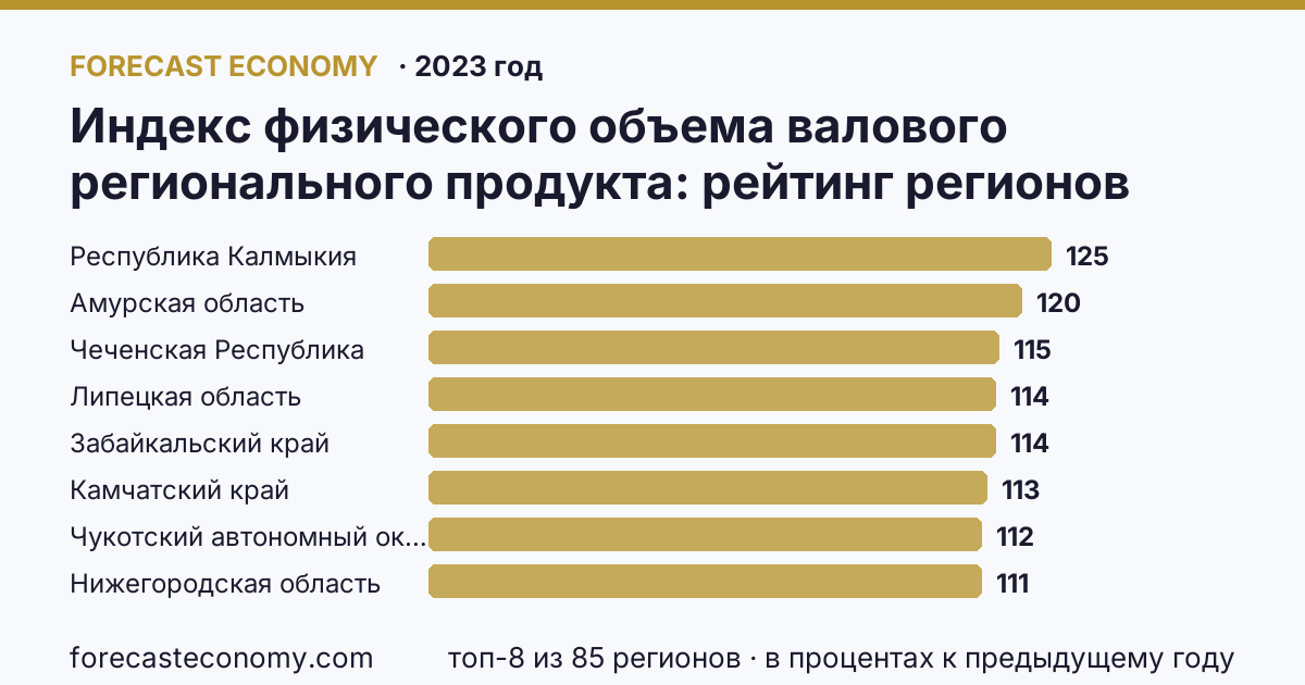 Индекс физического объема валового регионального продукта по регионам России — карта и рейтинг, 2023 год, лидер — Республика Калмыкия (125,5 в процентах к предыдущему году)