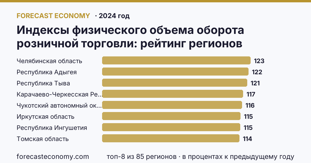 Индексы физического объема оборота розничной торговли по регионам России — карта и рейтинг, 2024 год, лидер — Челябинская область (123,4 в процентах к предыдущему году)