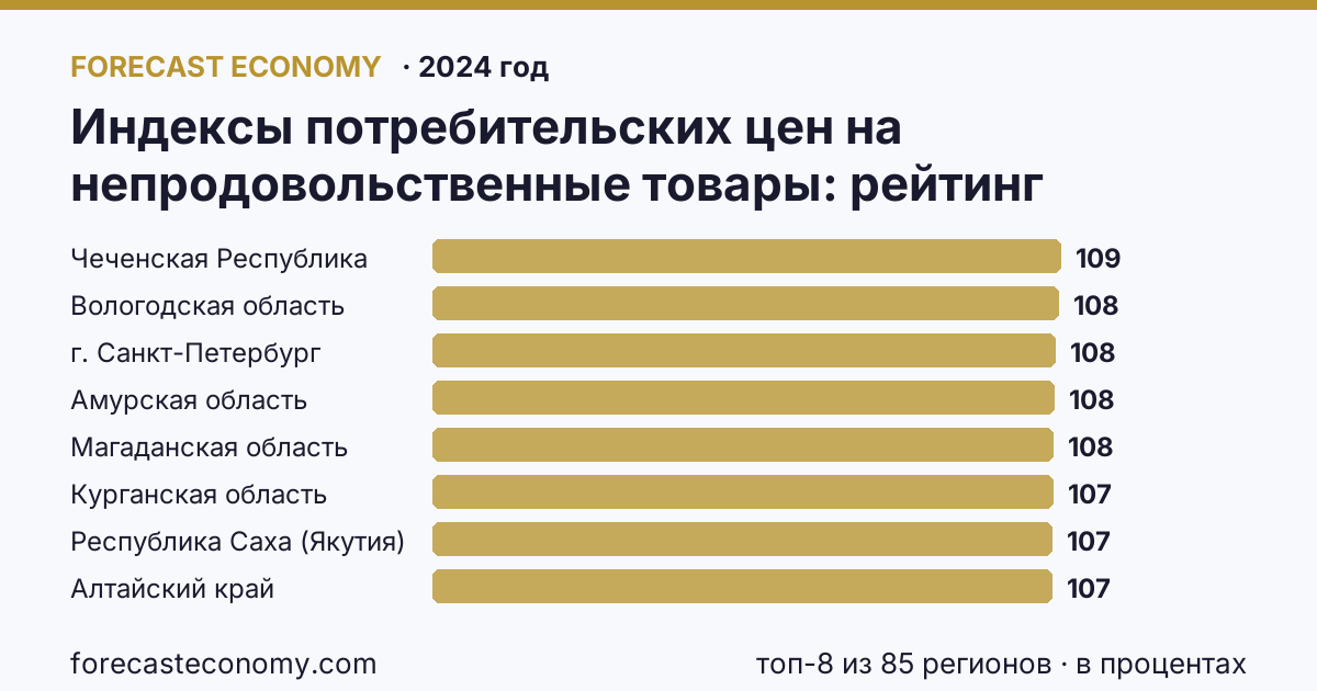Индексы потребительских цен на непродовольственные товары по регионам России — карта и рейтинг, 2024 год, лидер — Чеченская Республика (108,7 в процентах)