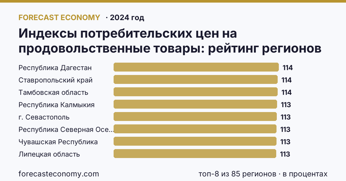 Индексы потребительских цен на продовольственные товары по регионам России — карта и рейтинг, 2024 год, лидер — Республика Дагестан (114,4 в процентах)