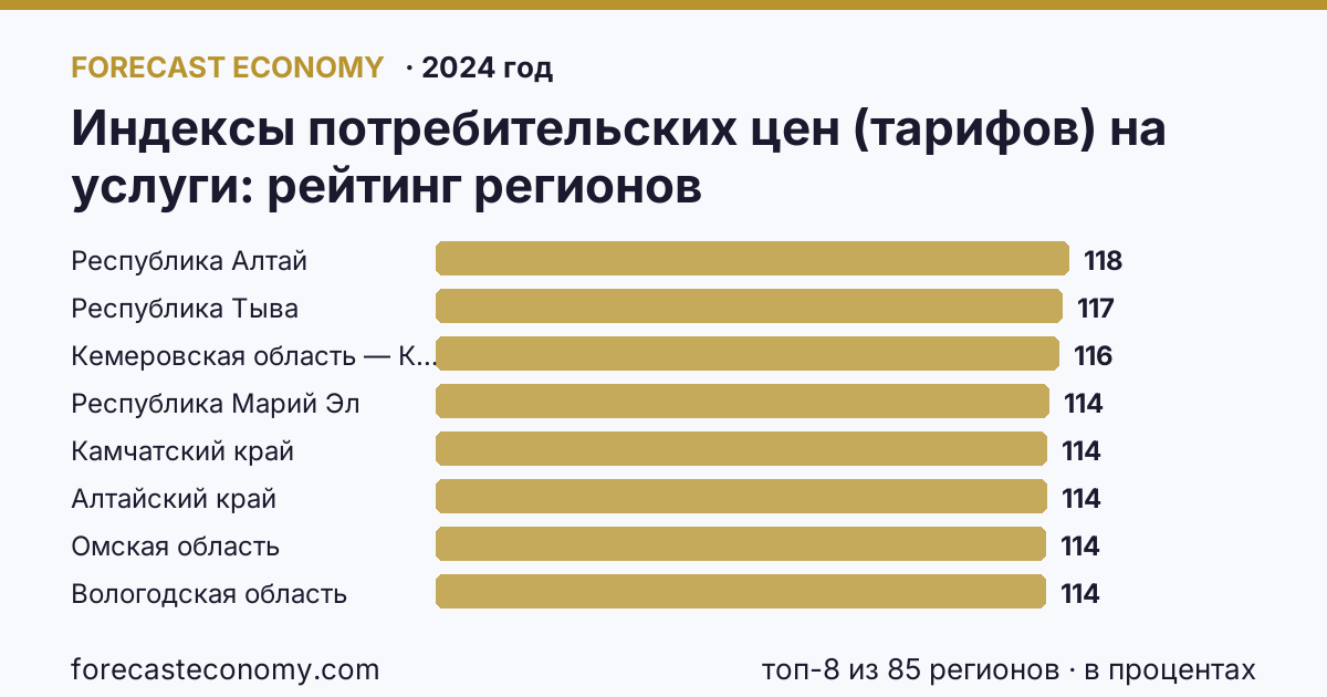 Индексы потребительских цен (тарифов) на услуги по регионам России — карта и рейтинг, 2024 год, лидер — Республика Алтай (117,9 в процентах)