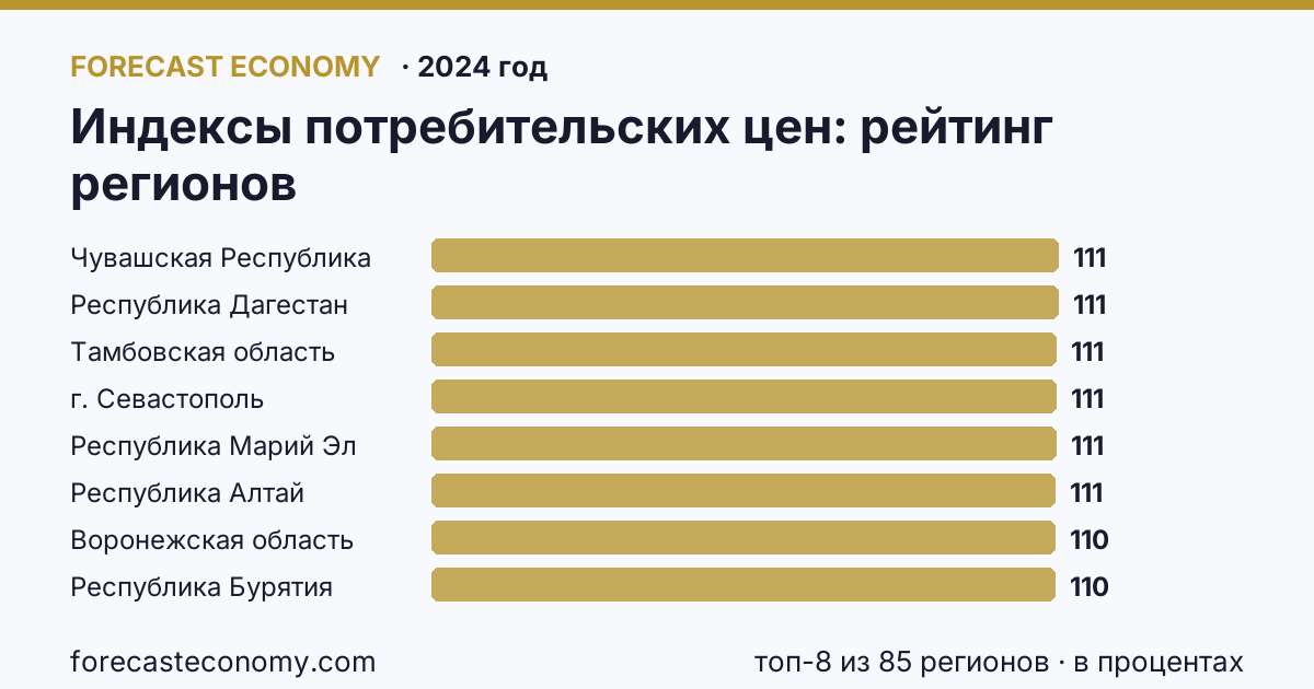 Индексы потребительских цен по регионам России — карта и рейтинг, 2024 год, лидер — Чувашская Республика (111 в процентах)