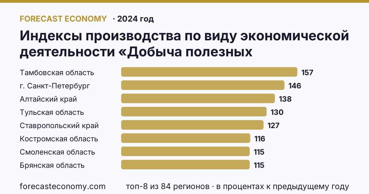 Индексы производства по виду экономической деятельности «Добыча полезных ископаемых» — в соответствии с ОКВЭД2 по регионам России — карта и рейтинг, 2024 год, лидер — Тамбовская область (157,4 в процентах к предыдущему году)
