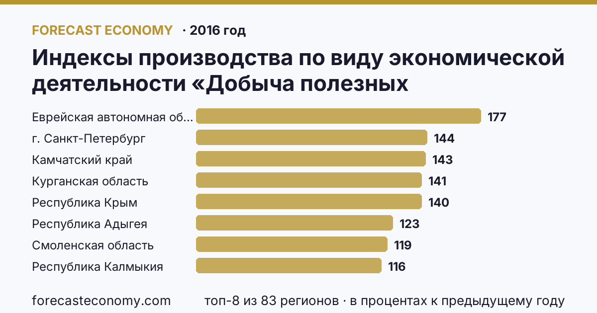 Индексы производства по виду экономической деятельности «Добыча полезных ископаемых» — в соответствии с ОКВЭД (2000-2016 гг.) по регионам России — карта и рейтинг, 2016 год, лидер — Еврейская автономная область (177,3 в процентах к предыдущему году)