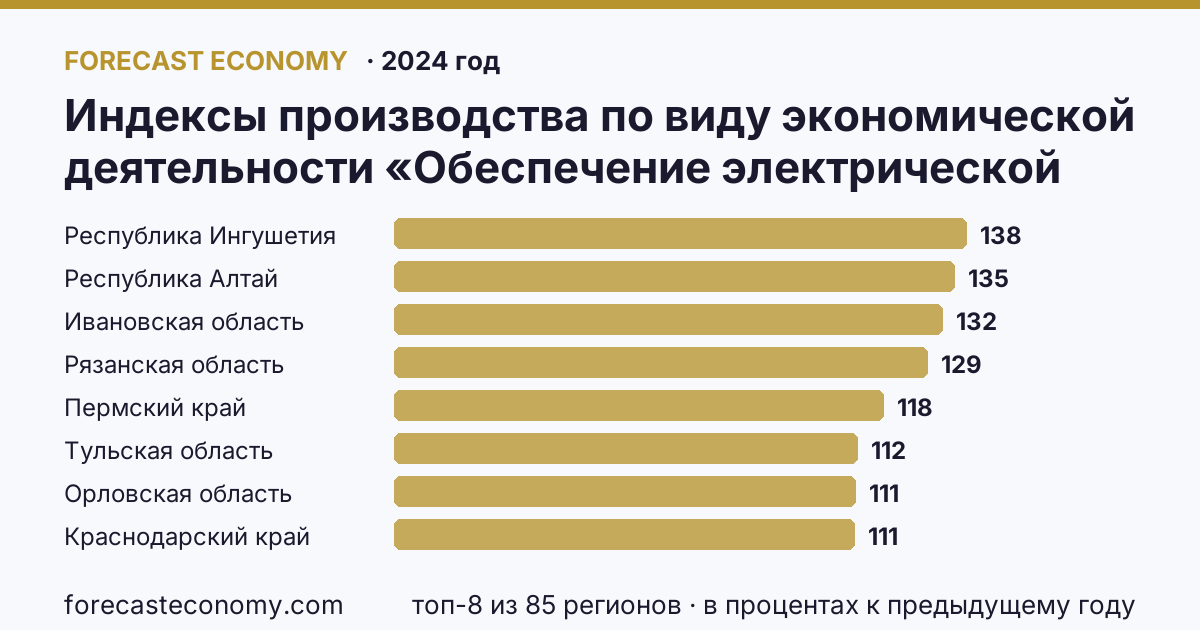 Индексы производства по виду экономической деятельности «Обеспечение электрической энергией, газом и паром; кондиционирование воздуха» в соответствии с ОКВЭД2 по регионам России — карта и рейтинг, 2024 год, лидер — Республика Ингушетия (138 в процентах к предыдущему году)
