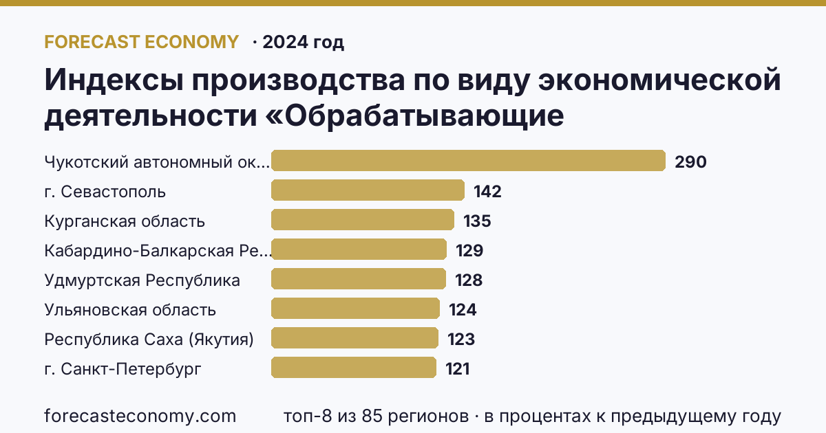 Индексы производства по виду экономической деятельности «Обрабатывающие производства» — в соответствии с ОКВЭД2 по регионам России — карта и рейтинг, 2024 год, лидер — Чукотский автономный округ (290 в процентах к предыдущему году)