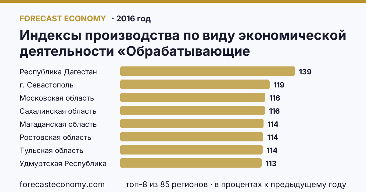Индексы производства по виду экономической деятельности «Обрабатывающие производства» — в соответствии с ОКВЭД (2000-2016 гг.) по регионам России — карта и рейтинг, 2016 год, лидер — Республика Дагестан (139,3 в процентах к предыдущему году)