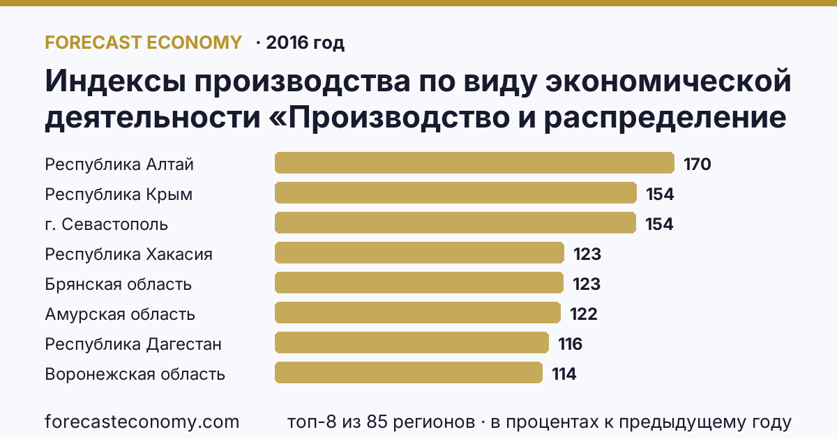 Индексы производства по виду экономической деятельности «Производство и распределение электроэнергии, газа и воды» в соответствии с ОКВЭД (2000-2016 гг.) по регионам России — карта и рейтинг, 2016 год, лидер — Республика Алтай (169,8 в процентах к предыдущему году)