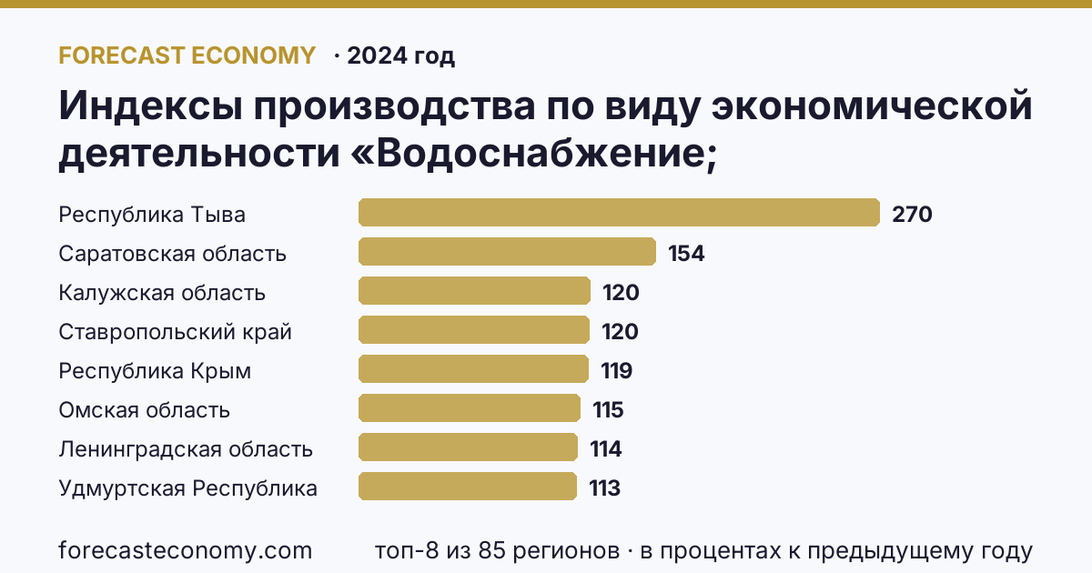 Индексы производства по виду экономической деятельности «Водоснабжение; водоотведение, организация сбора и утилизации отходов, деятельность по ликвидации загрязнений» в соответствии с ОКВЭД2 по регионам России — карта и рейтинг, 2024 год, лидер — Республика Тыва (270 в процентах к предыдущему году)