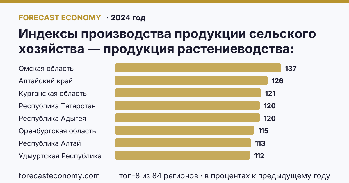 Индексы производства продукции сельского хозяйства — продукция растениеводства по регионам России — карта и рейтинг, 2024 год, лидер — Омская область (137,3 в процентах к предыдущему году)