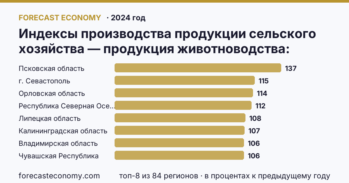 Индексы производства продукции сельского хозяйства — продукция животноводства по регионам России — карта и рейтинг, 2024 год, лидер — Псковская область (136,9 в процентах к предыдущему году)