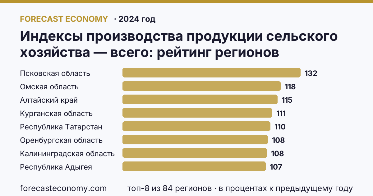 Индексы производства продукции сельского хозяйства — всего по регионам России — карта и рейтинг, 2024 год, лидер — Псковская область (132,4 в процентах к предыдущему году)