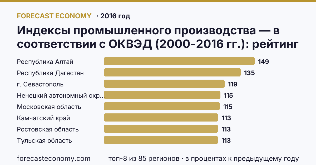 Индексы промышленного производства — в соответствии с ОКВЭД (2000-2016 гг.) по регионам России — карта и рейтинг, 2016 год, лидер — Республика Алтай (149 в процентах к предыдущему году)