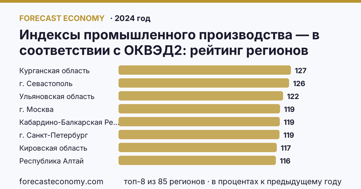 Индексы промышленного производства — в соответствии с ОКВЭД2 по регионам России — карта и рейтинг, 2024 год, лидер — Курганская область (127,2 в процентах к предыдущему году)