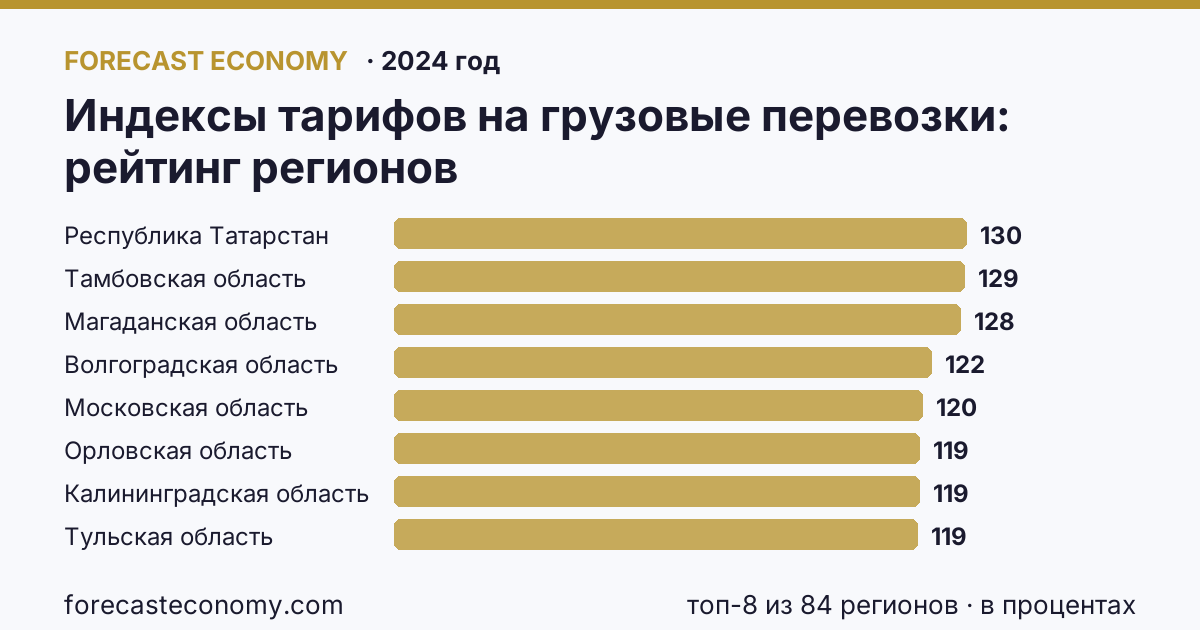 Индексы тарифов на грузовые перевозки по регионам России — карта и рейтинг, 2024 год, лидер — Республика Татарстан (129,7 в процентах)