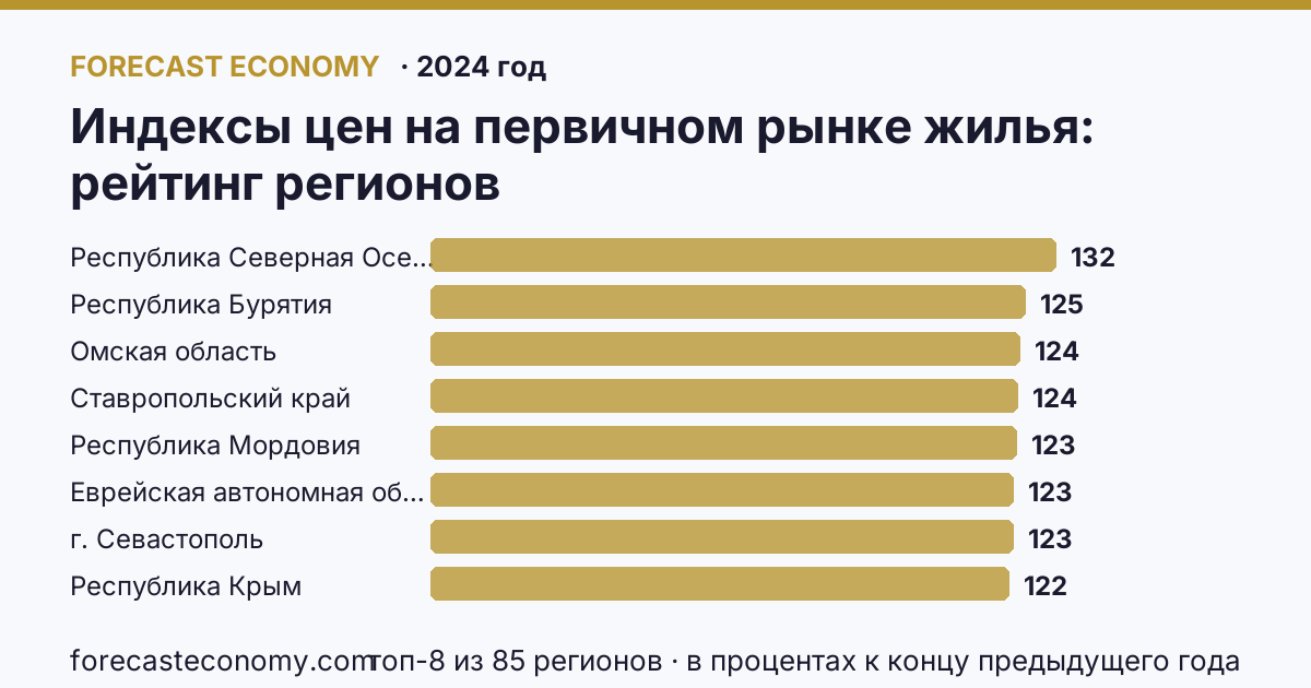 Индексы цен на первичном рынке жилья по регионам России — карта и рейтинг, 2024 год, лидер — Республика Северная Осетия — Алания (131,6 в процентах к концу предыдущего года)