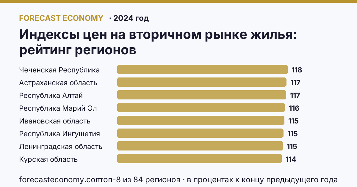 Индексы цен на вторичном рынке жилья по регионам России — карта и рейтинг, 2024 год, лидер — Чеченская Республика (117,7 в процентах к концу предыдущего года)