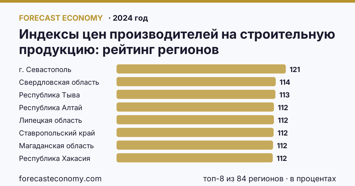 Индексы цен производителей на строительную продукцию по регионам России — карта и рейтинг, 2024 год, лидер — г. Севастополь (120,8 в процентах)