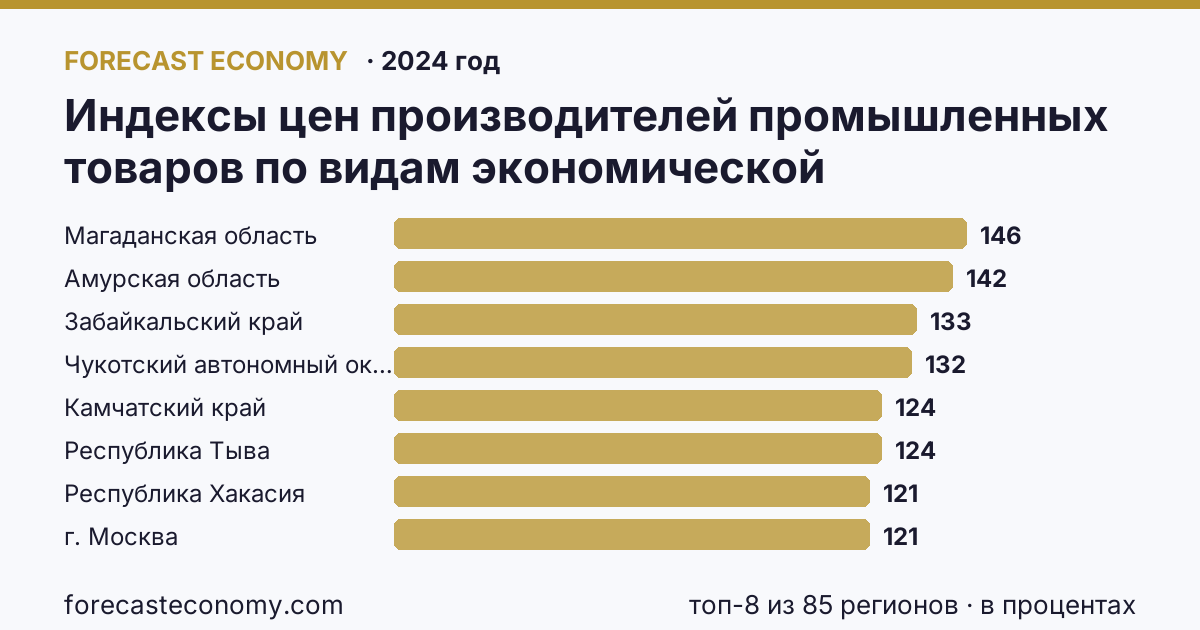 Индексы цен производителей промышленных товаров по видам экономической деятельности — индексы цен производителей промышленных товаров в соответствии с ОКВЭД2 - всего по регионам России — карта и рейтинг, 2024 год, лидер — Магаданская область (145,8 в процентах)