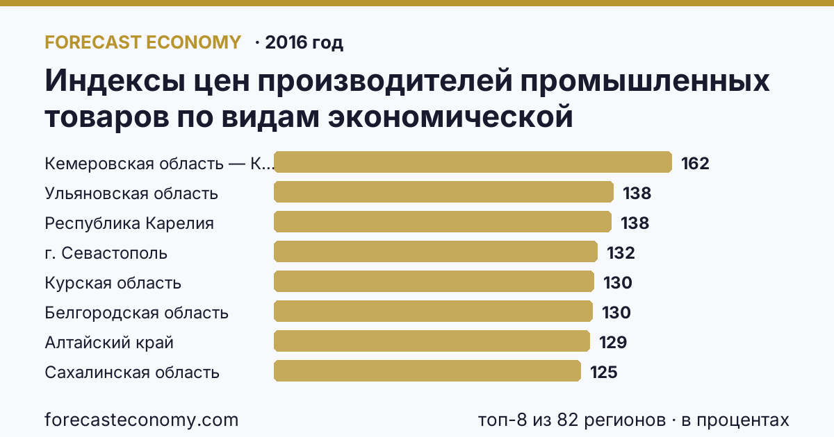 Индексы цен производителей промышленных товаров по видам экономической деятельности — добыча полезных ископаемых в соответствии с ОКВЭД в 2000-2016 гг по регионам России — карта и рейтинг, 2016 год, лидер — Кемеровская область — Кузбасс (162,1 в процентах)
