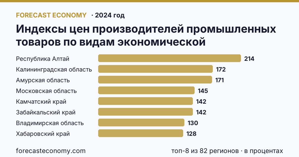 Индексы цен производителей промышленных товаров по видам экономической деятельности — добыча полезных ископаемых в соответствии с ОКВЭД2 по регионам России — карта и рейтинг, 2024 год, лидер — Республика Алтай (214,4 в процентах)