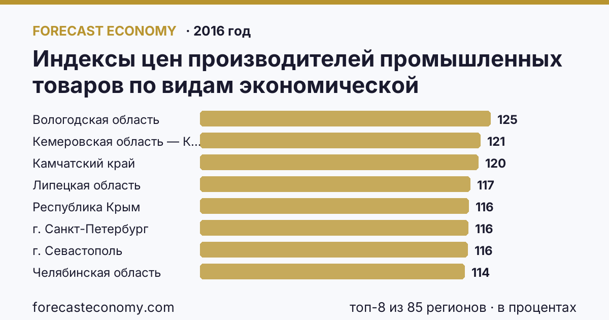 Индексы цен производителей промышленных товаров по видам экономической деятельности — обрабатывающие производства в соответствии с ОКВЭД в 2000-2016 гг по регионам России — карта и рейтинг, 2016 год, лидер — Вологодская область (125,3 в процентах)