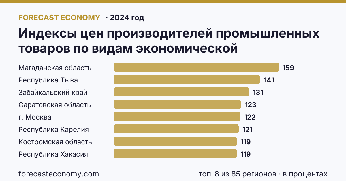Индексы цен производителей промышленных товаров по видам экономической деятельности — обрабатывающие производства в соответствии с ОКВЭД2 по регионам России — карта и рейтинг, 2024 год, лидер — Магаданская область (159,4 в процентах)