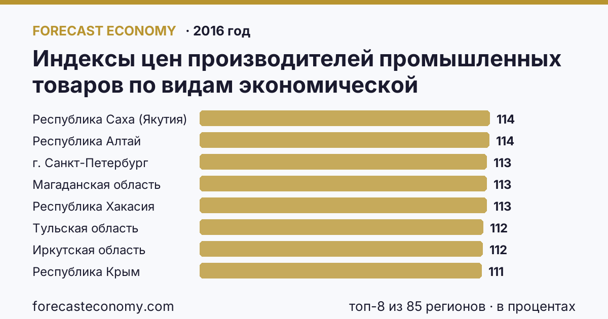 Индексы цен производителей промышленных товаров по видам экономической деятельности — производство и распределение электроэнергии, газа и воды в соответствии с ОКВЭД в 2000-2016 гг по регионам России — карта и рейтинг, 2016 год, лидер — Республика Саха (Якутия) (114,3 в процентах)