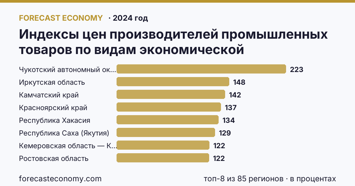 Индексы цен производителей промышленных товаров по видам экономической деятельности — обеспечение электрической энергией, газом и паром; кондиционирование воздуха по регионам России — карта и рейтинг, 2024 год, лидер — Чукотский автономный округ (222,6 в процентах)