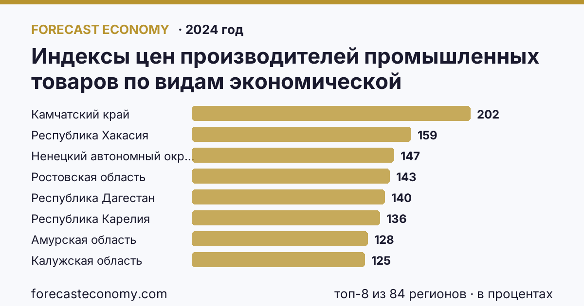Индексы цен производителей промышленных товаров по видам экономической деятельности — водоснабжение; водоотведение, организация сбора и утилизации отходов, деятельность по ликвидации загрязнений по регионам России — карта и рейтинг, 2024 год, лидер — Камчатский край (201,7 в процентах)