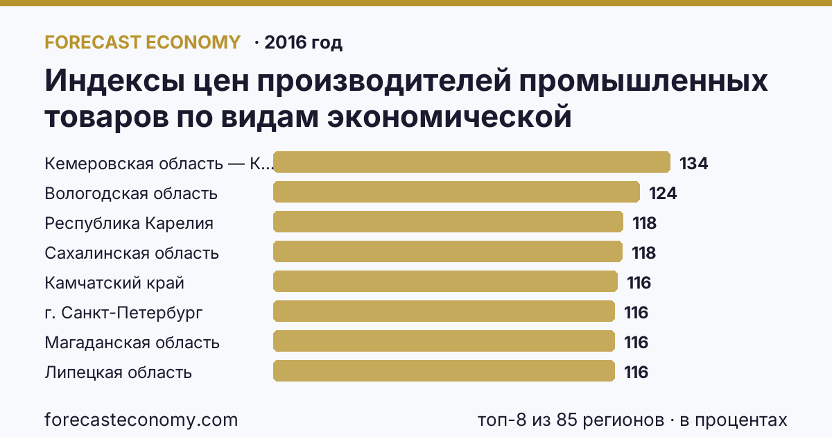 Индексы цен производителей промышленных товаров по видам экономической деятельности — индексы цен производителей промышленных товаров в соответствии с ОКВЭД - всего, в 2000-2016 гг по регионам России — карта и рейтинг, 2016 год, лидер — Кемеровская область — Кузбасс (134,2 в процентах)