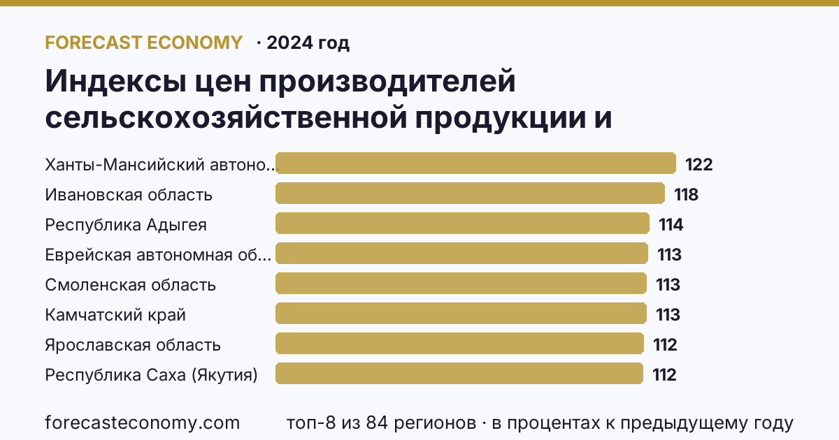Индексы цен производителей сельскохозяйственной продукции и приобретения товаров и услуг сельскохозяйственными организациями — индекс цен приобретения промышленных товаров и услуг по регионам России — карта и рейтинг, 2024 год, лидер — Ханты-Мансийский автономный округ — Югра (121,7 в процентах к предыдущему году)