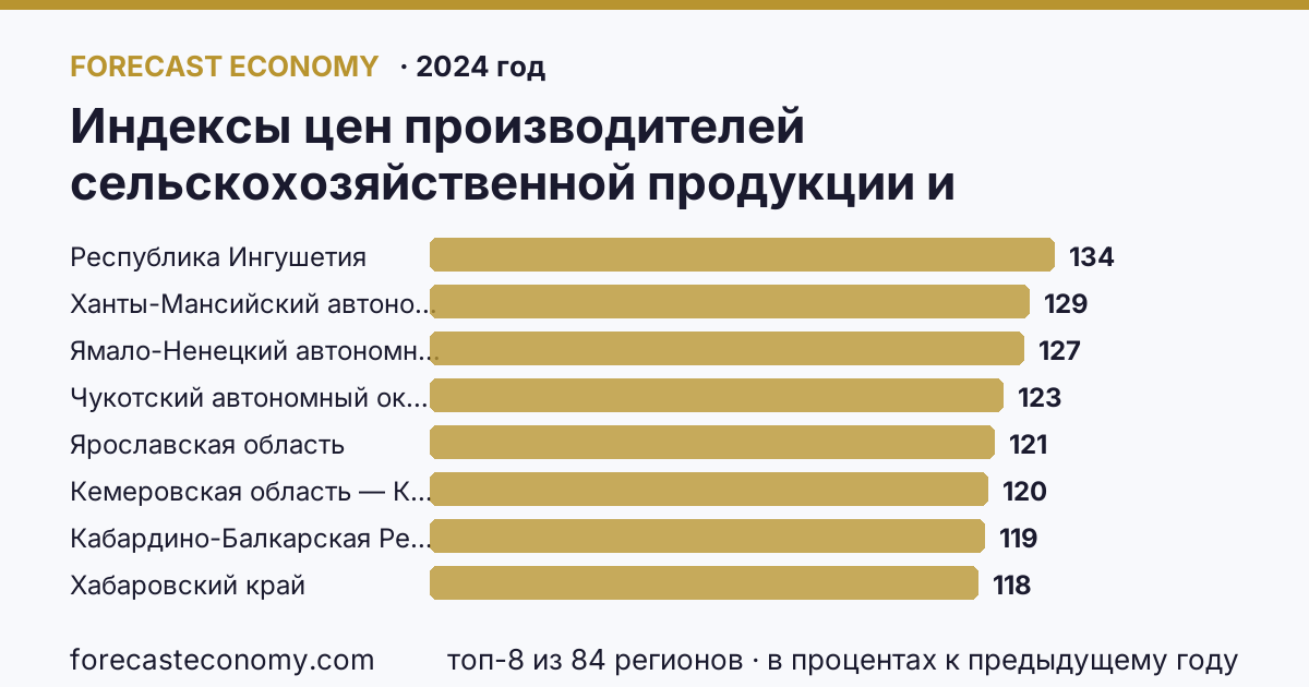 Индексы цен производителей сельскохозяйственной продукции и приобретения товаров и услуг сельскохозяйственными организациями — индекс цен производителей сельскохозяйственной продукции по регионам России — карта и рейтинг, 2024 год, лидер — Республика Ингушетия (133,9 в процентах к предыдущему году)