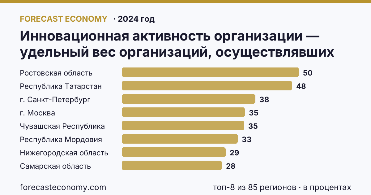 Инновационная активность организации — удельный вес организаций, осуществлявших технологические инновации, в общем числе обследованных организаций по регионам России — карта и рейтинг, 2024 год, лидер — Ростовская область (50,2 в процентах)