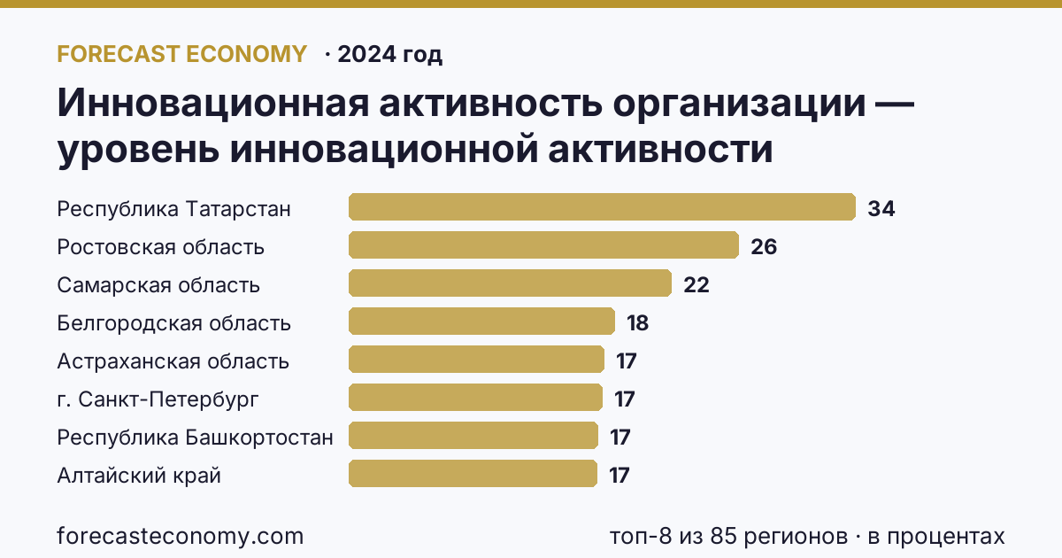 Инновационная активность организации — уровень инновационной активности организаций по регионам России — карта и рейтинг, 2024 год, лидер — Республика Татарстан (34,1 в процентах)