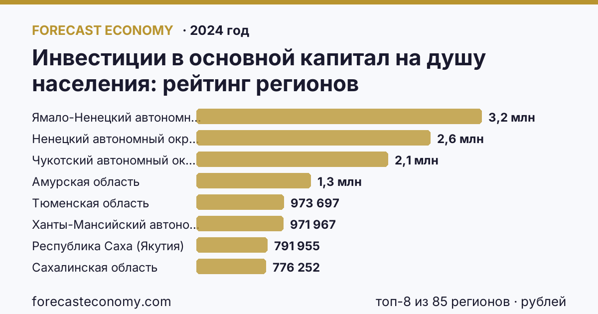 Инвестиции в основной капитал на душу населения по регионам России — карта и рейтинг, 2024 год, лидер — Ямало-Ненецкий автономный округ (3 177 416 рублей)