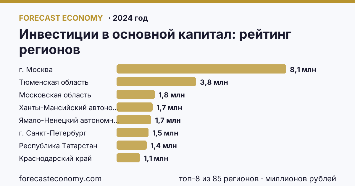Инвестиции в основной капитал по регионам России — карта и рейтинг, 2024 год, лидер — г. Москва (8 118 831 миллионов рублей)