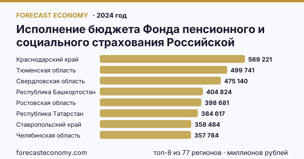 Исполнение бюджета Фонда пенсионного и социального страхования Российской Федерации — расходование по регионам России — карта и рейтинг, 2024 год, лидер — Краснодарский край (569 221 миллионов рублей)