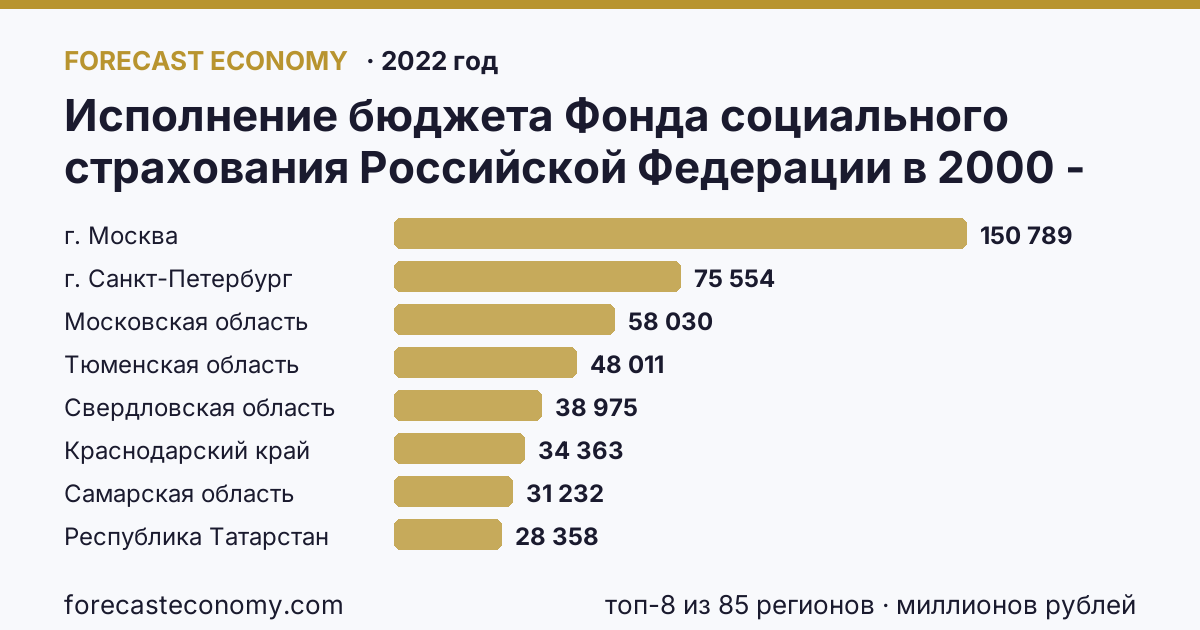 Исполнение бюджета Фонда социального страхования Российской Федерации в 2000 - 2022 гг — расходование по регионам России — карта и рейтинг, 2022 год, лидер — г. Москва (150 789 миллионов рублей)