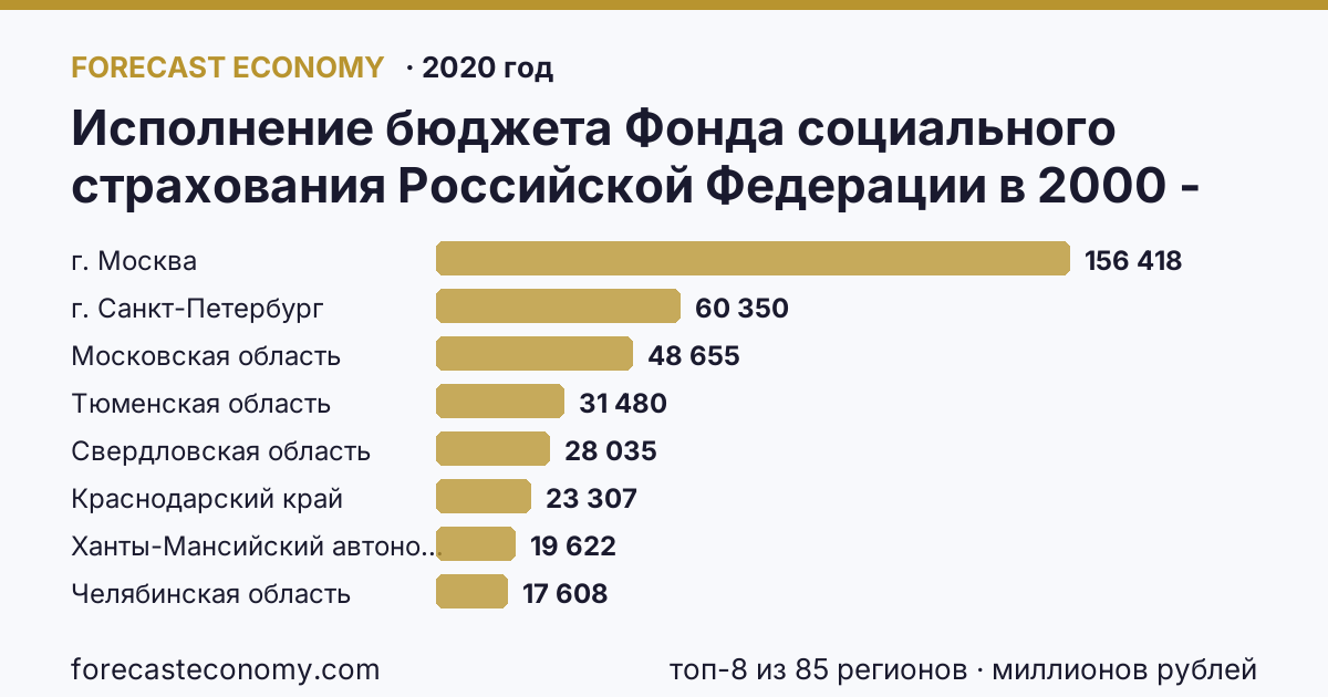 Исполнение бюджета Фонда социального страхования Российской Федерации в 2000 - 2022 гг — поступление по регионам России — карта и рейтинг, 2020 год, лидер — г. Москва (156 418 миллионов рублей)