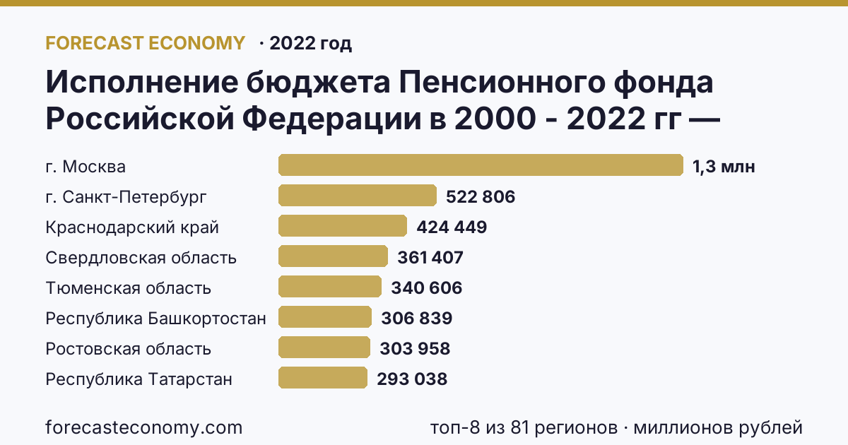 Исполнение бюджета Пенсионного фонда Российской Федерации в 2000 - 2022 гг — расходование по регионам России — карта и рейтинг, 2022 год, лидер — г. Москва (1 339 134 миллионов рублей)