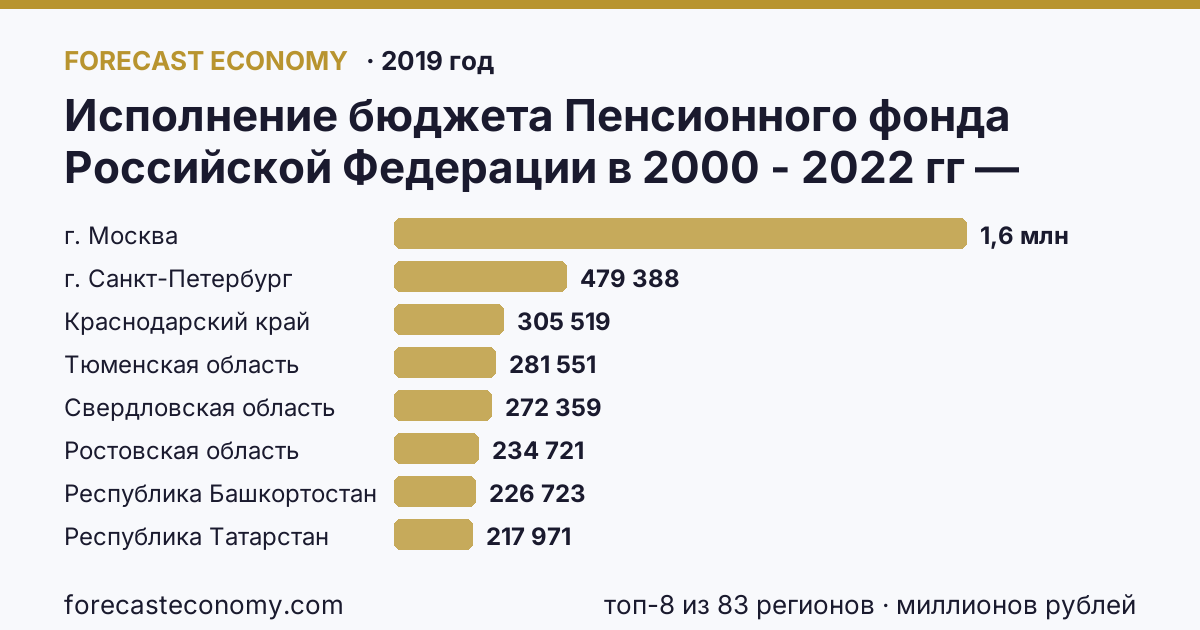 Исполнение бюджета Пенсионного фонда Российской Федерации в 2000 - 2022 гг — поступление по регионам России — карта и рейтинг, 2019 год, лидер — г. Москва (1 590 554 миллионов рублей)