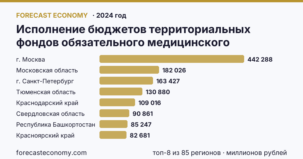 Исполнение бюджетов территориальных фондов обязательного медицинского страхования — расходование по регионам России — карта и рейтинг, 2024 год, лидер — г. Москва (442 288 миллионов рублей)