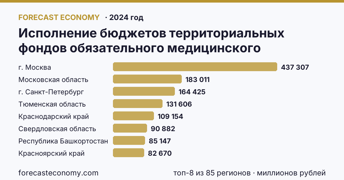 Исполнение бюджетов территориальных фондов обязательного медицинского страхования — поступление по регионам России — карта и рейтинг, 2024 год, лидер — г. Москва (437 307 миллионов рублей)