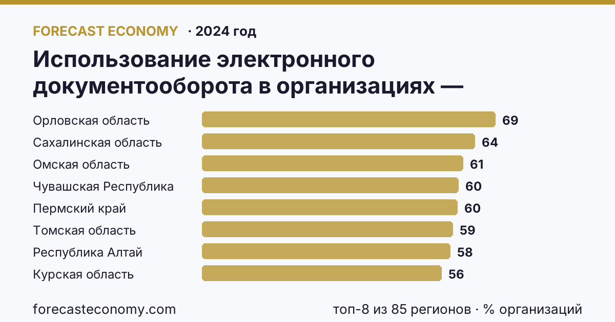Использование электронного документооборота в организациях — организации, использовавшие электронный обмен данными между своими и внешними информационными системами, по форматам обмена по регионам России — карта и рейтинг, 2024 год, лидер — Орловская область (68,7 % организаций)