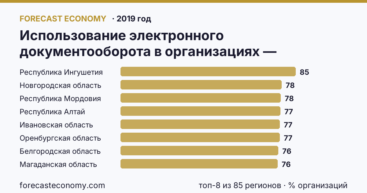 Использование электронного документооборота в организациях — организации, использовавшие системы электронного документооборота в 2011-2019 гг по регионам России — карта и рейтинг, 2019 год, лидер — Республика Ингушетия (84,7 % организаций)