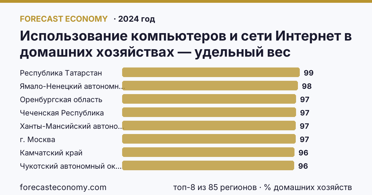 Использование компьютеров и сети Интернет в домашних хозяйствах — удельный вес домашних хозяйств, имевших доступ к сети Интернет по регионам России — карта и рейтинг, 2024 год, лидер — Республика Татарстан (99,4 % домашних хозяйств)
